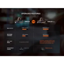 FENIX LED Headlamp V2.0 -HM61R