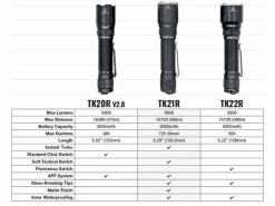 Fenix TK21R LED Flashlight (Black) – 3600 Lumens Rechargeable Tactical Torch